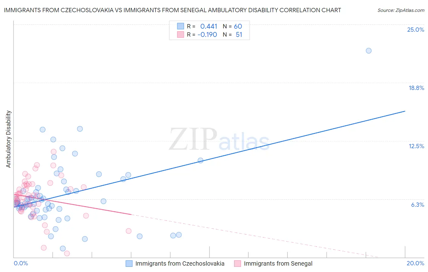 Immigrants from Czechoslovakia vs Immigrants from Senegal Ambulatory Disability