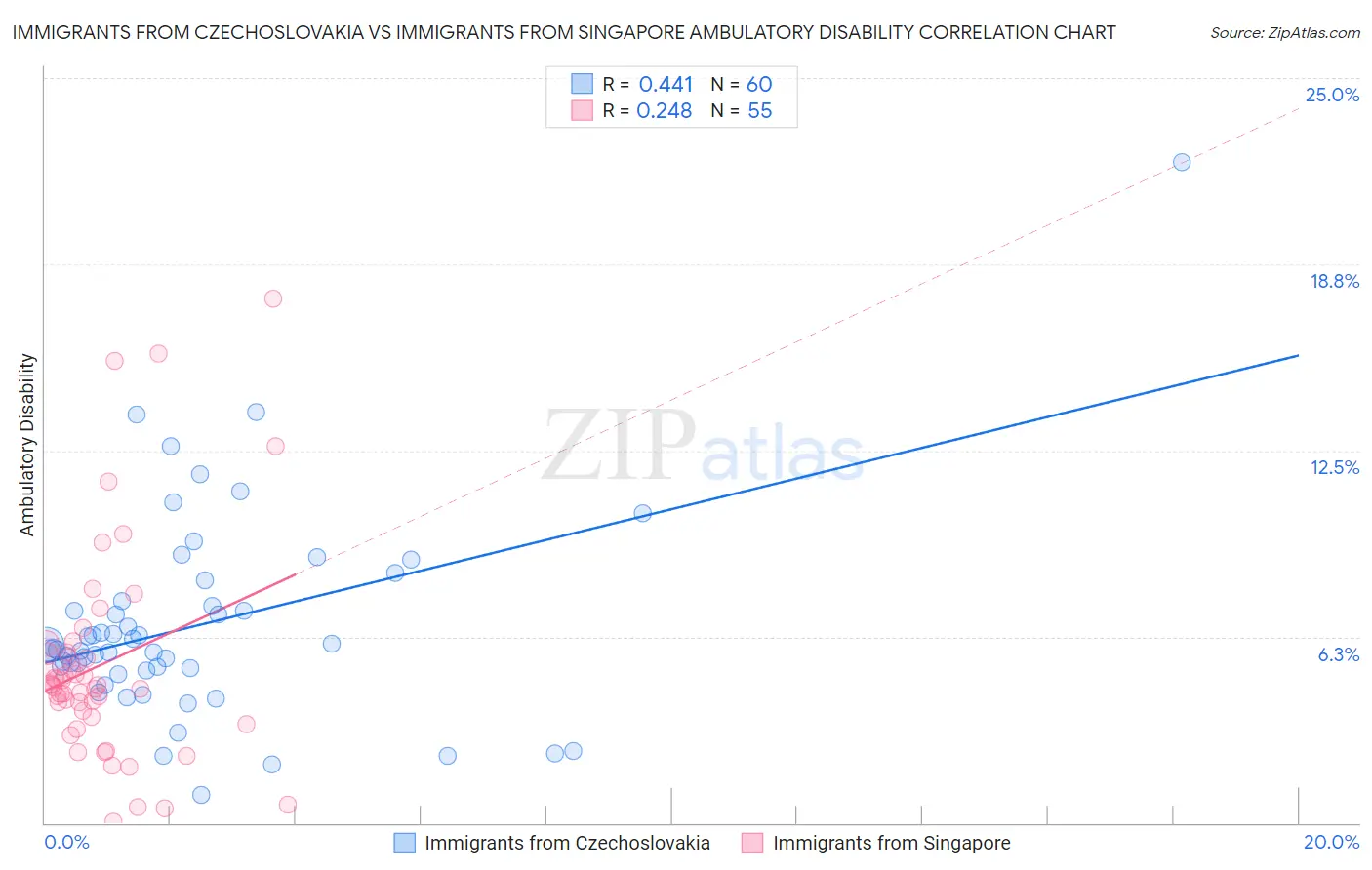 Immigrants from Czechoslovakia vs Immigrants from Singapore Ambulatory Disability