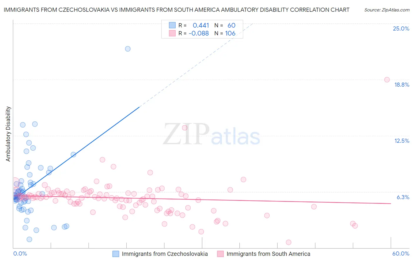 Immigrants from Czechoslovakia vs Immigrants from South America Ambulatory Disability