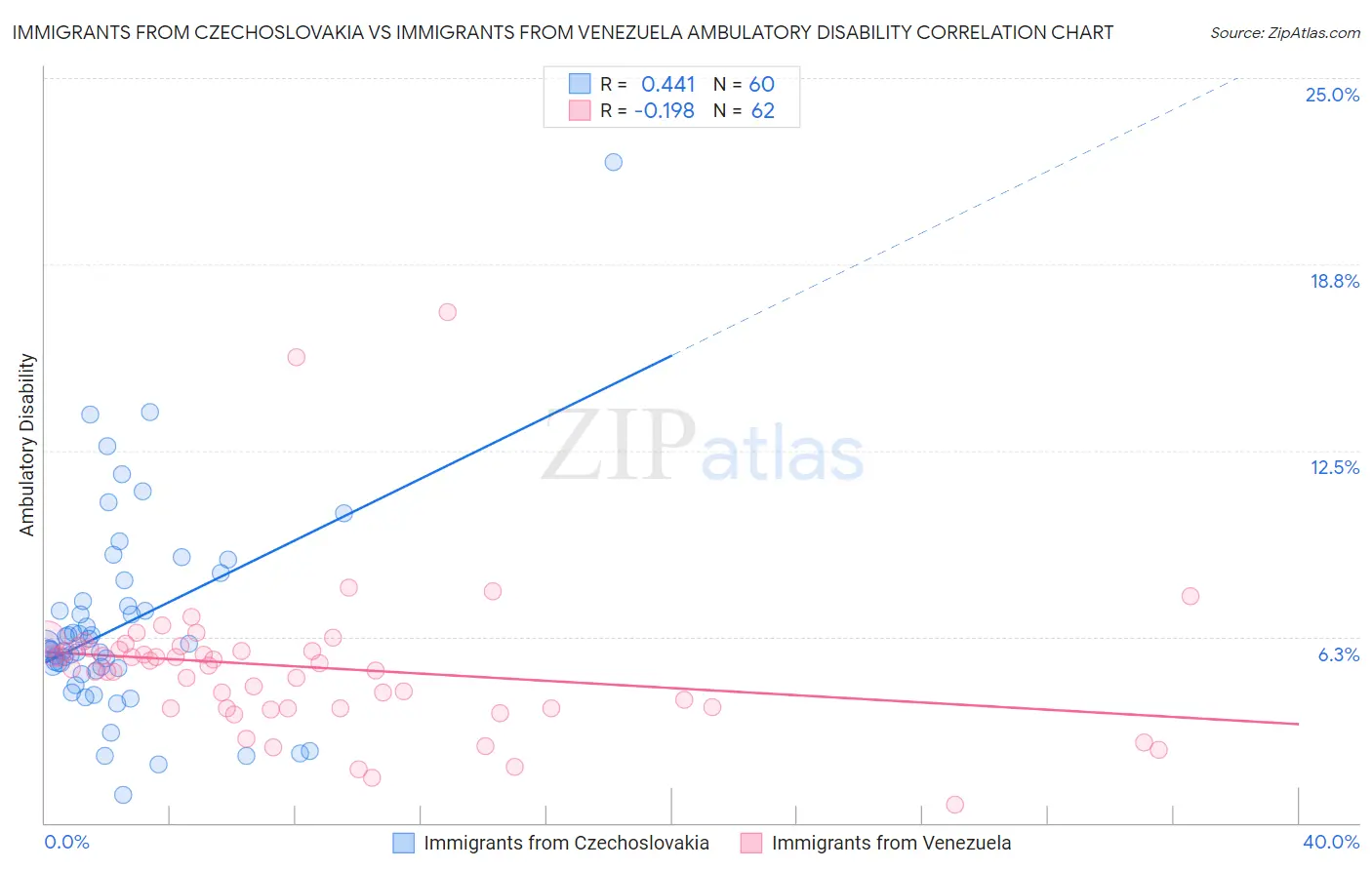 Immigrants from Czechoslovakia vs Immigrants from Venezuela Ambulatory Disability