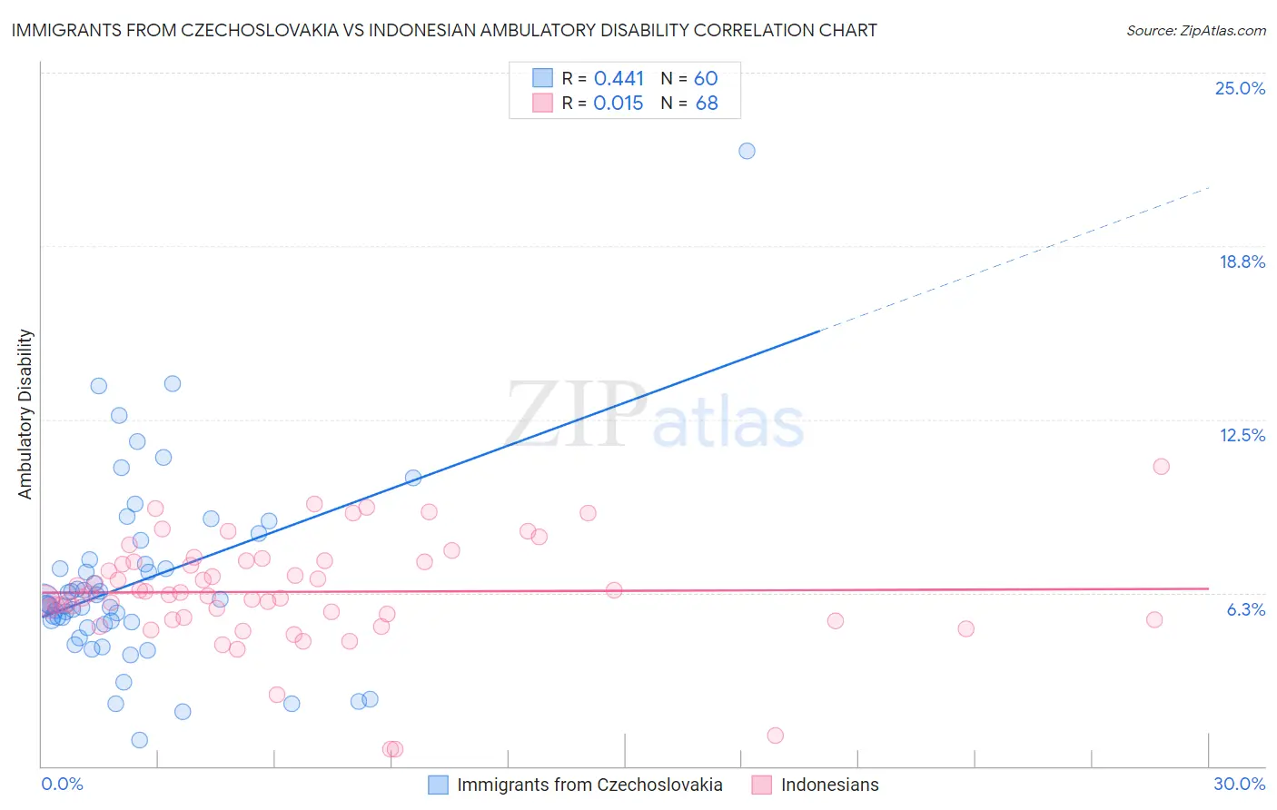 Immigrants from Czechoslovakia vs Indonesian Ambulatory Disability