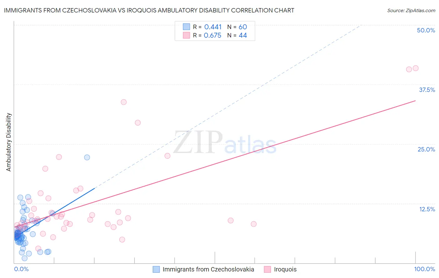 Immigrants from Czechoslovakia vs Iroquois Ambulatory Disability