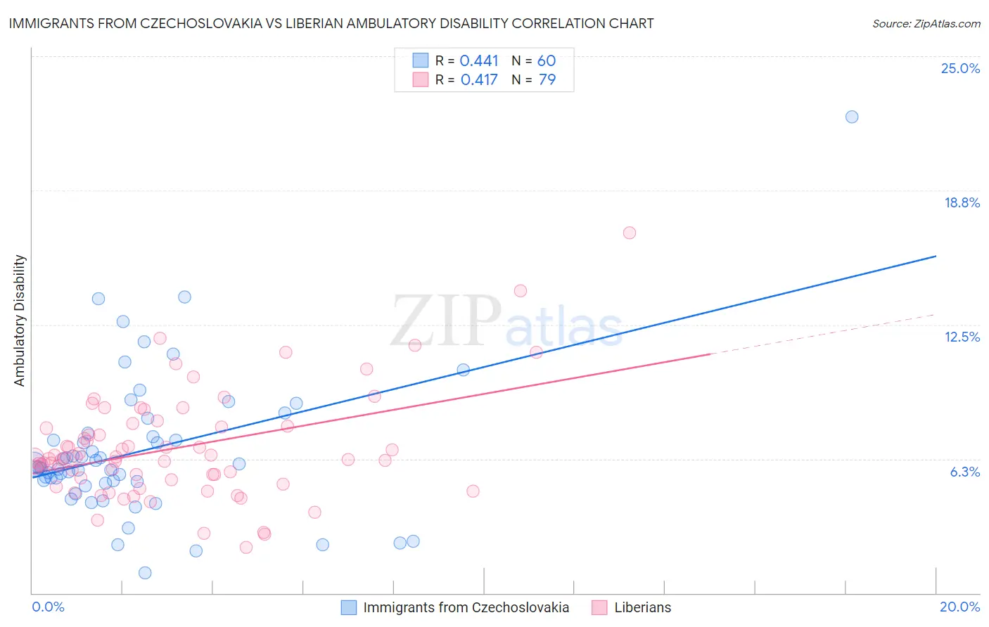 Immigrants from Czechoslovakia vs Liberian Ambulatory Disability