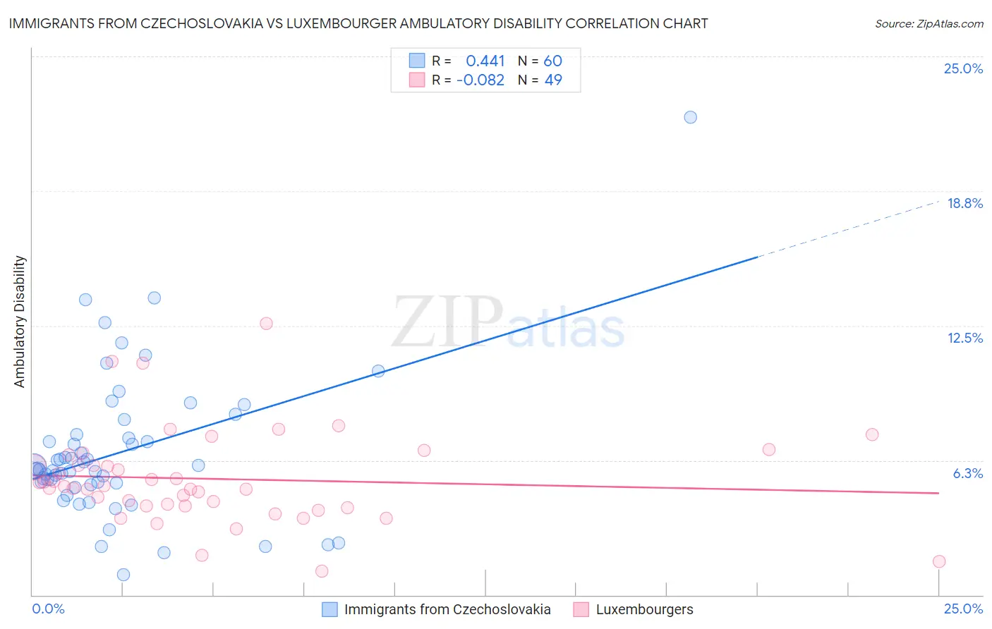 Immigrants from Czechoslovakia vs Luxembourger Ambulatory Disability