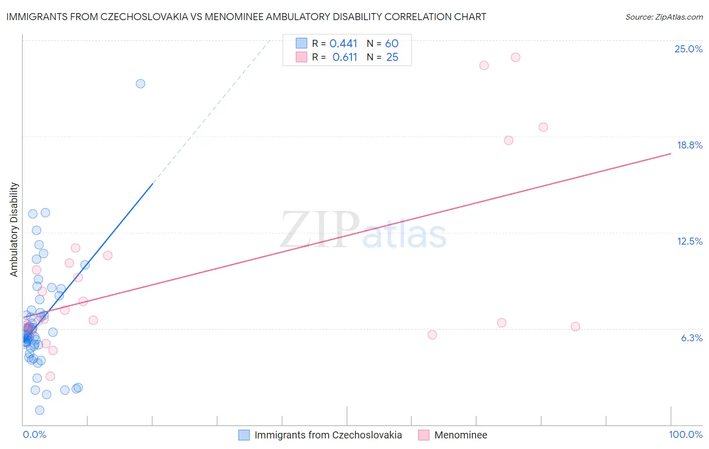 Immigrants from Czechoslovakia vs Menominee Ambulatory Disability