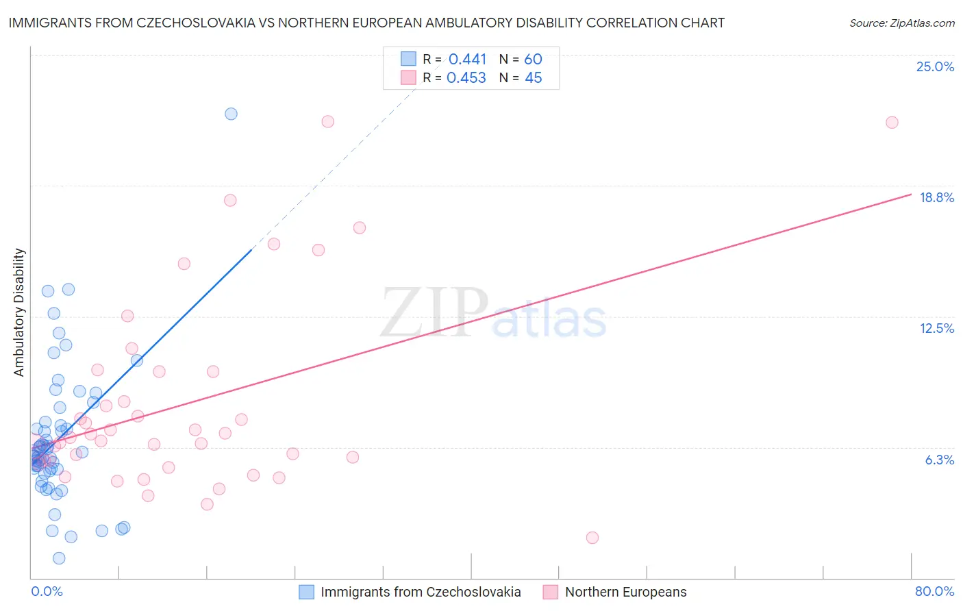 Immigrants from Czechoslovakia vs Northern European Ambulatory Disability