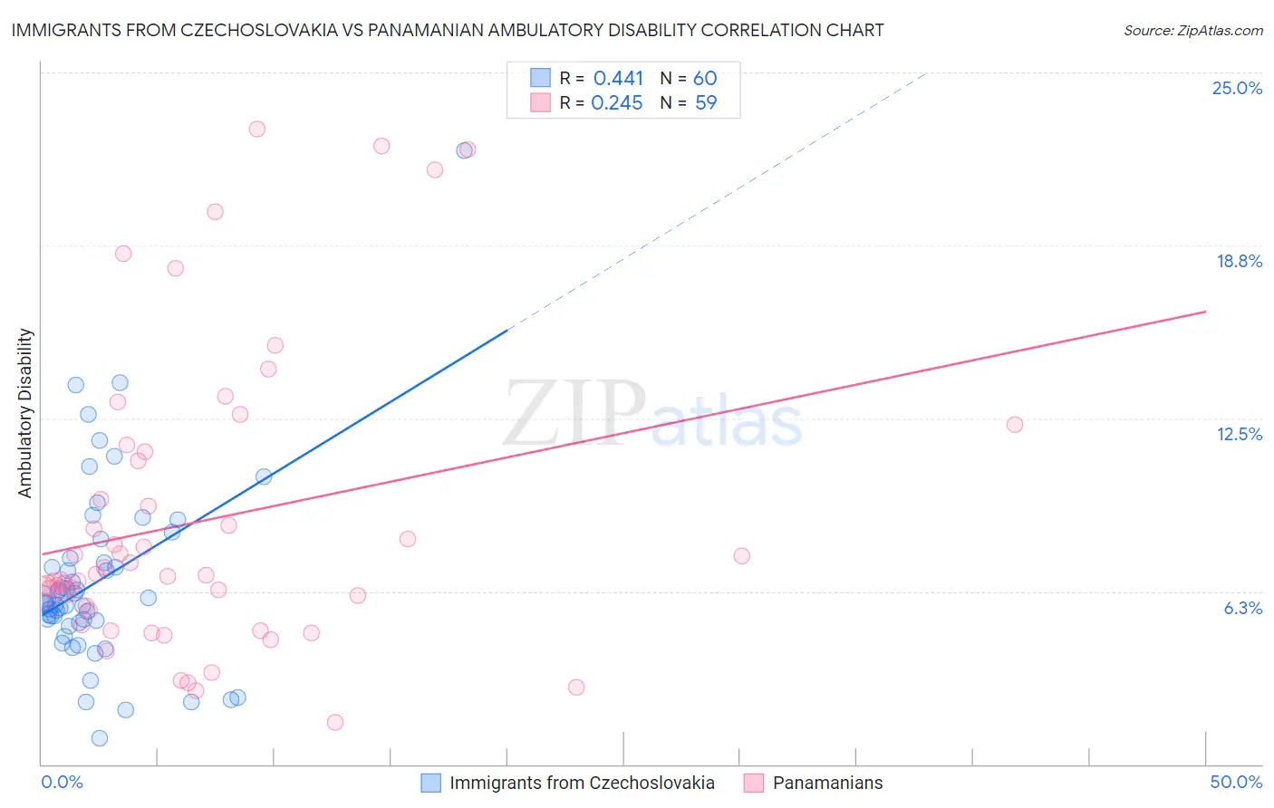 Immigrants from Czechoslovakia vs Panamanian Ambulatory Disability