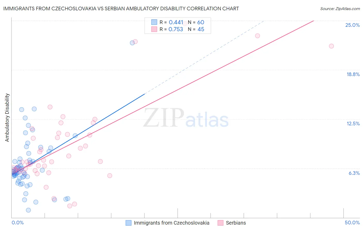 Immigrants from Czechoslovakia vs Serbian Ambulatory Disability