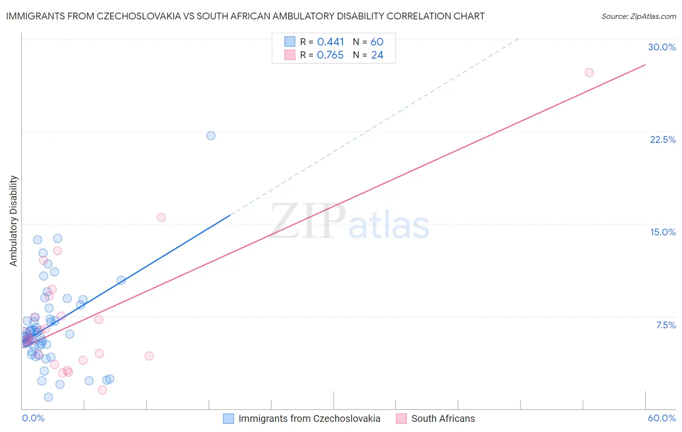 Immigrants from Czechoslovakia vs South African Ambulatory Disability