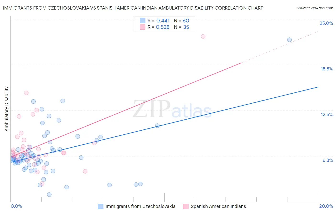 Immigrants from Czechoslovakia vs Spanish American Indian Ambulatory Disability