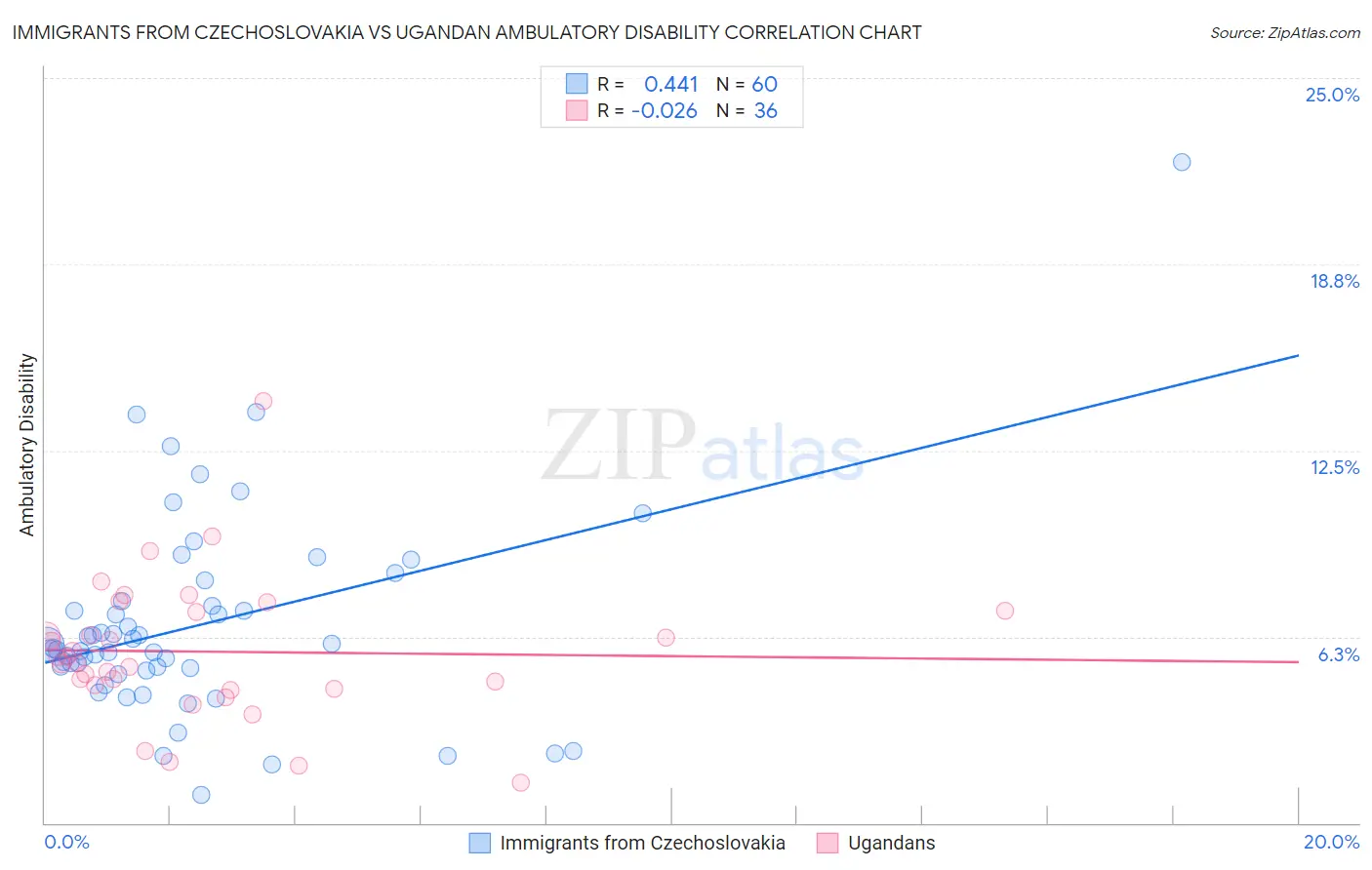 Immigrants from Czechoslovakia vs Ugandan Ambulatory Disability