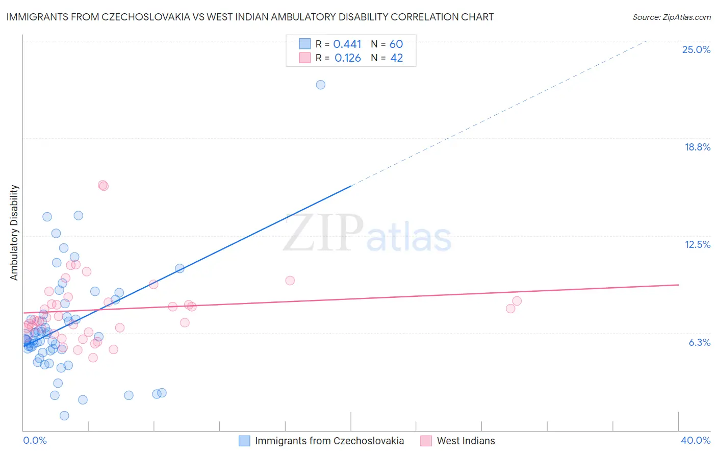 Immigrants from Czechoslovakia vs West Indian Ambulatory Disability