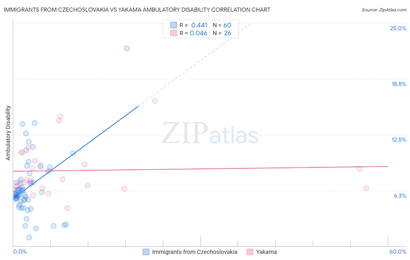 Immigrants from Czechoslovakia vs Yakama Ambulatory Disability