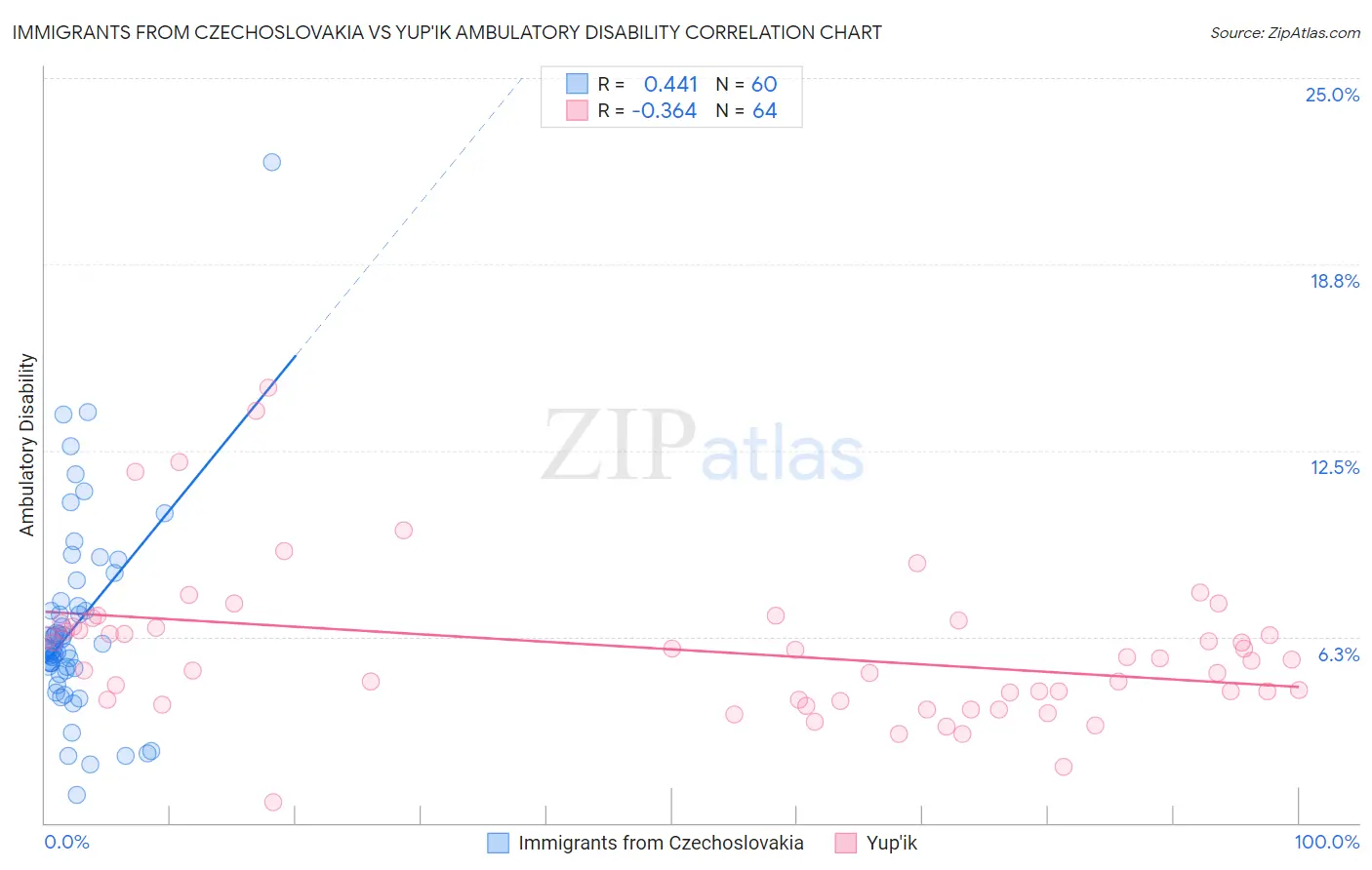 Immigrants from Czechoslovakia vs Yup'ik Ambulatory Disability