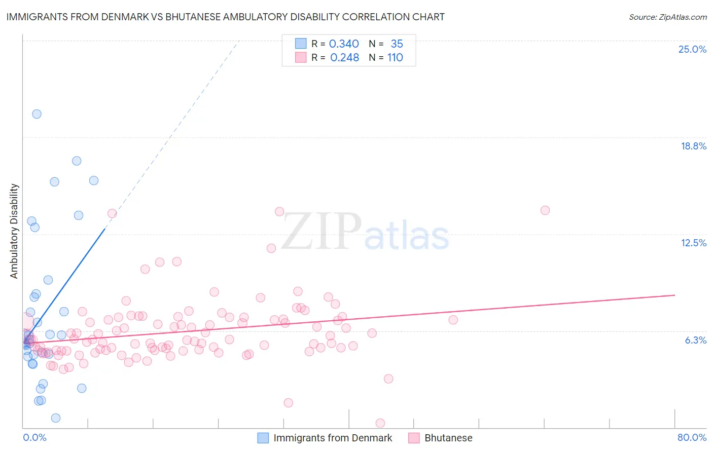 Immigrants from Denmark vs Bhutanese Ambulatory Disability