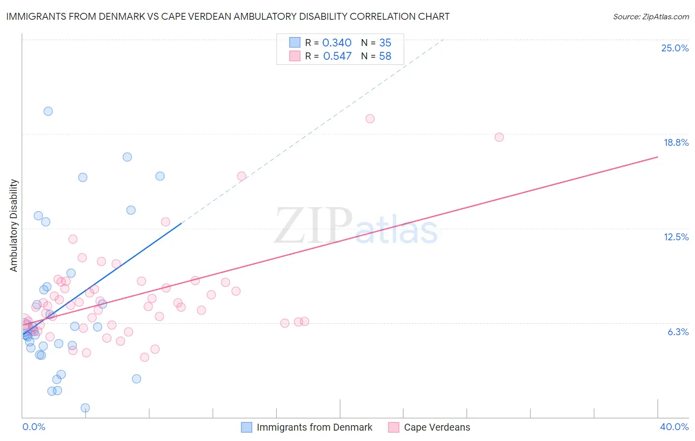 Immigrants from Denmark vs Cape Verdean Ambulatory Disability