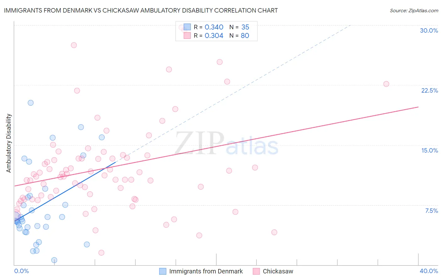 Immigrants from Denmark vs Chickasaw Ambulatory Disability