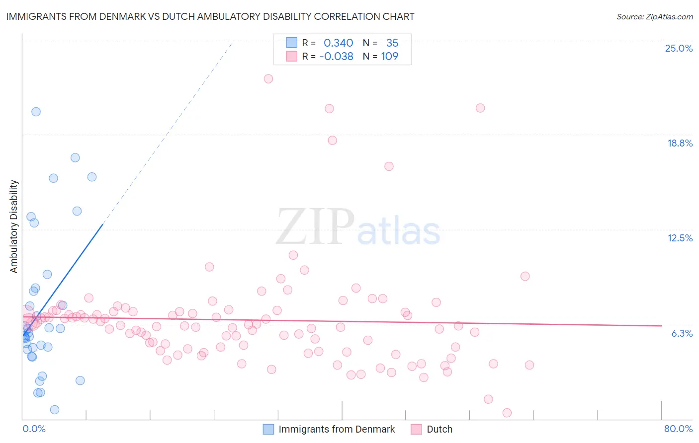 Immigrants from Denmark vs Dutch Ambulatory Disability