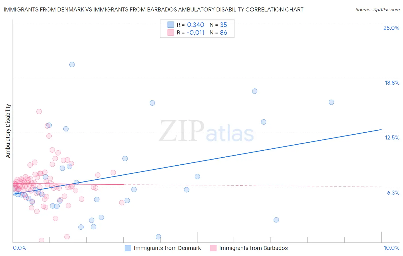 Immigrants from Denmark vs Immigrants from Barbados Ambulatory Disability