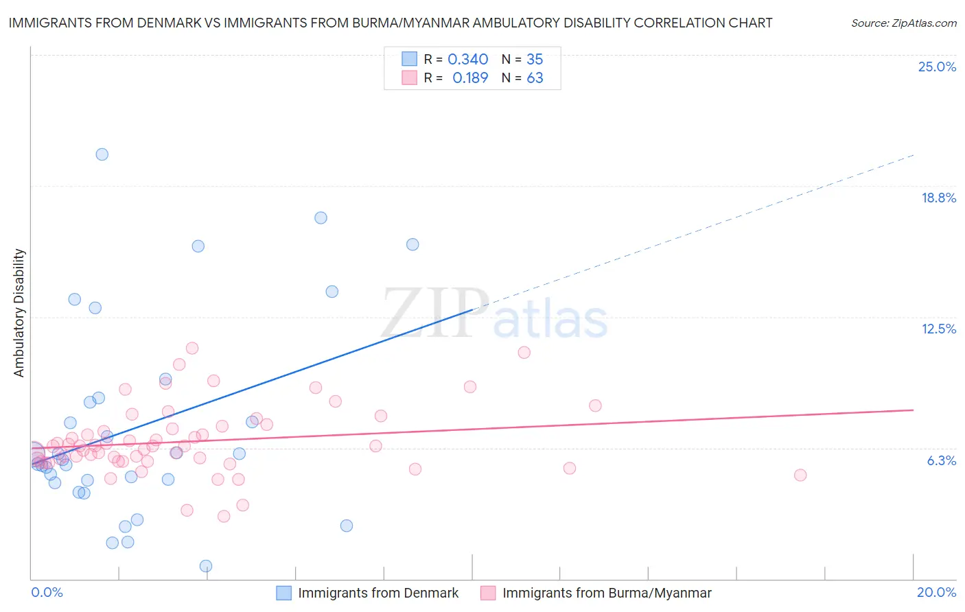 Immigrants from Denmark vs Immigrants from Burma/Myanmar Ambulatory Disability