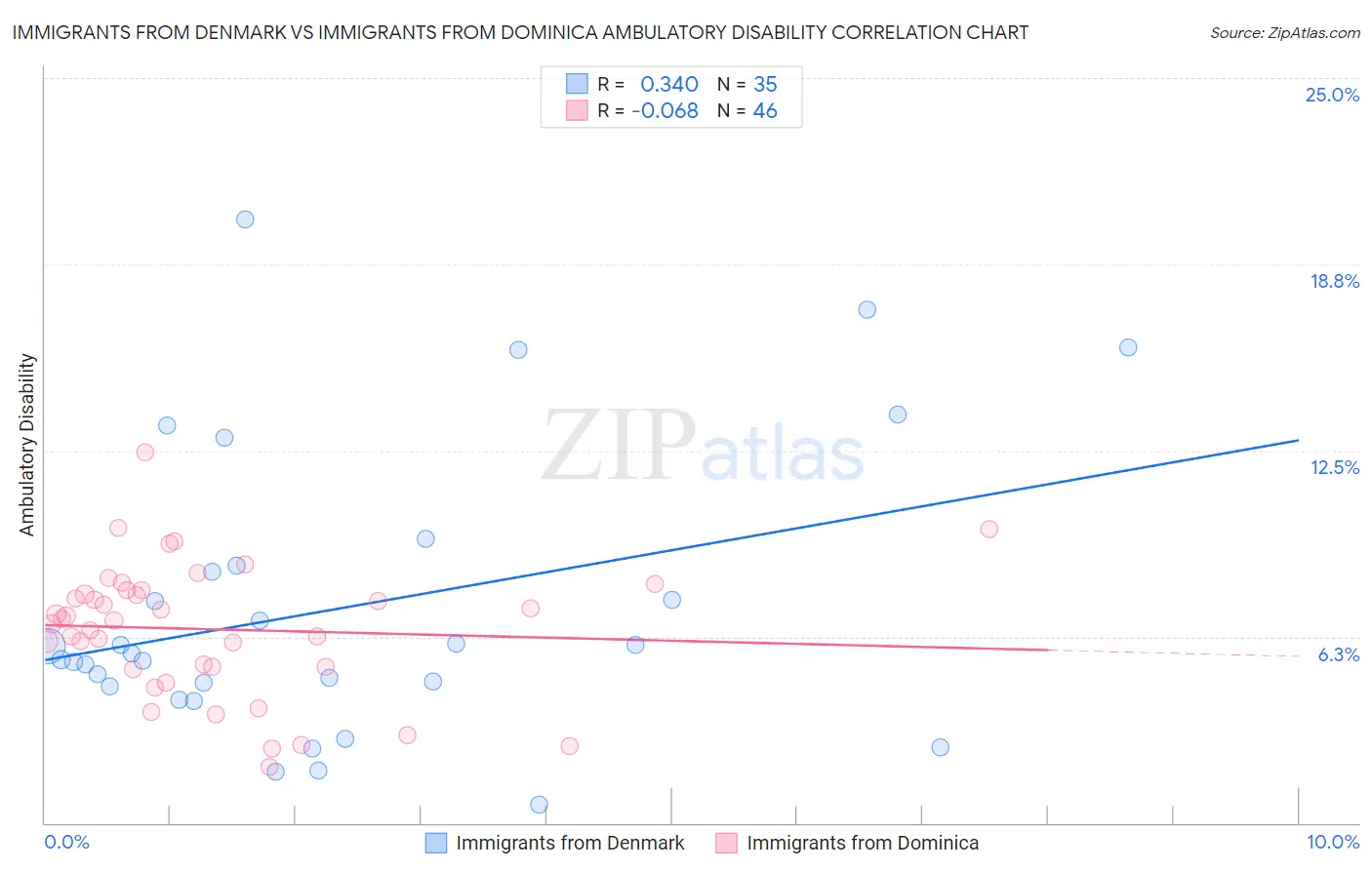 Immigrants from Denmark vs Immigrants from Dominica Ambulatory Disability