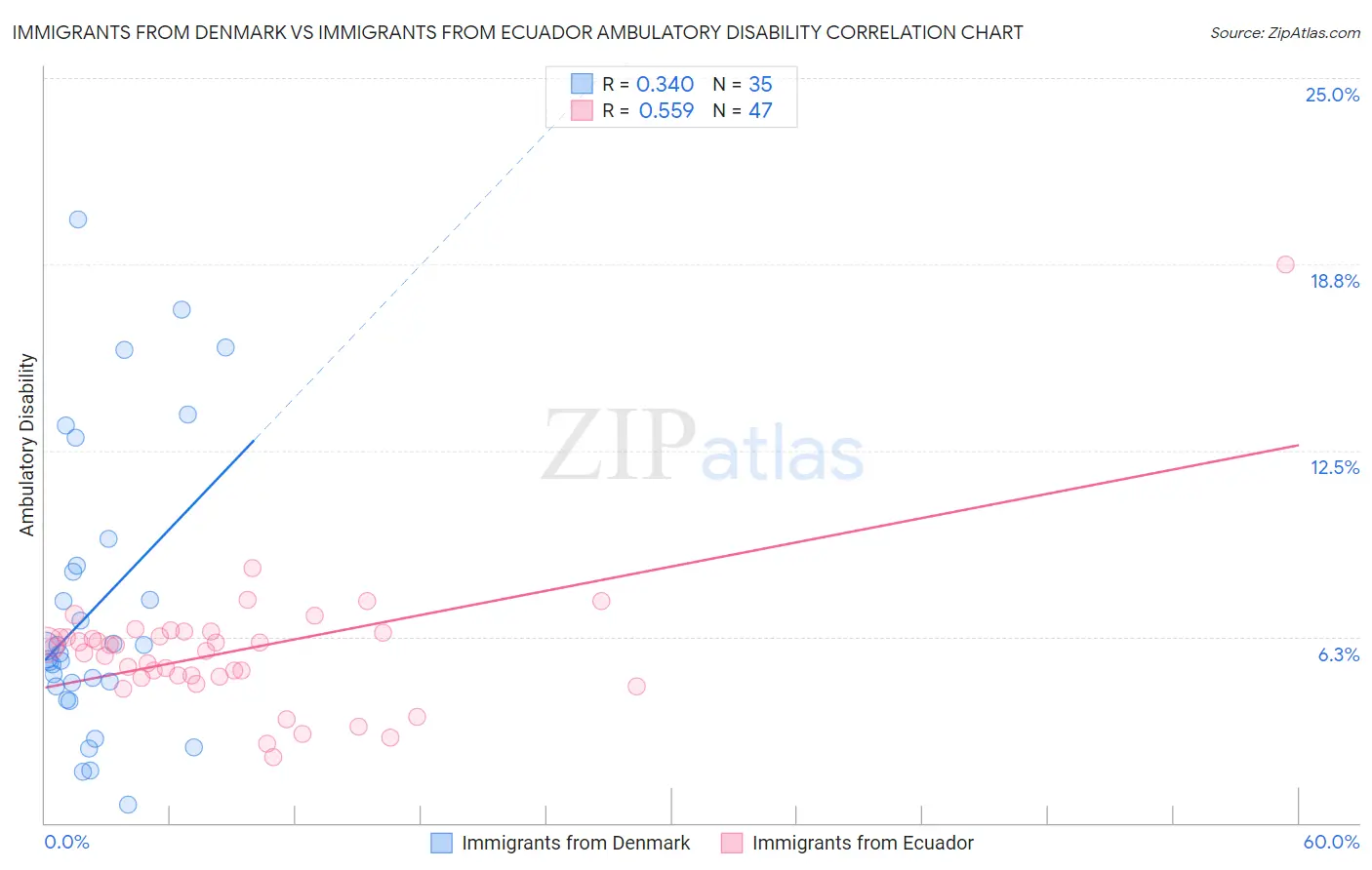 Immigrants from Denmark vs Immigrants from Ecuador Ambulatory Disability