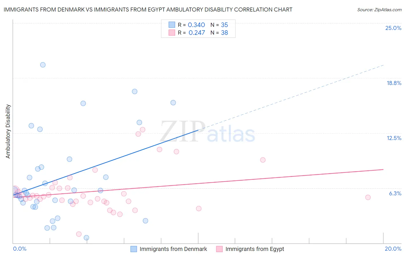 Immigrants from Denmark vs Immigrants from Egypt Ambulatory Disability