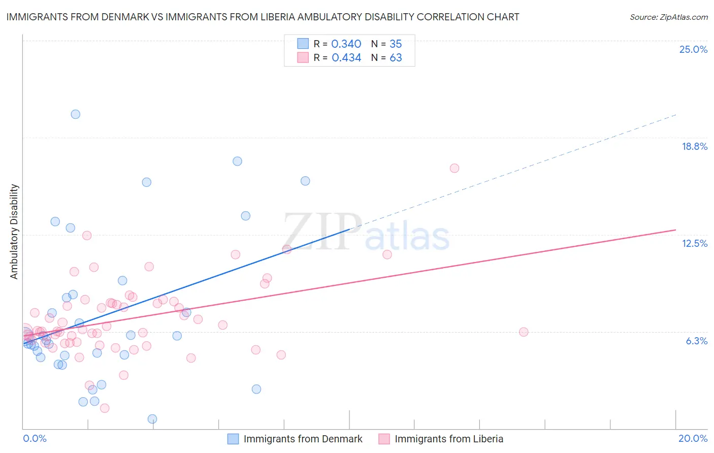 Immigrants from Denmark vs Immigrants from Liberia Ambulatory Disability