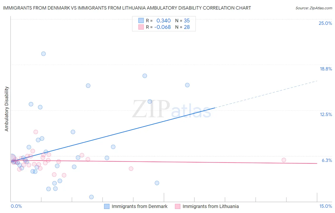 Immigrants from Denmark vs Immigrants from Lithuania Ambulatory Disability