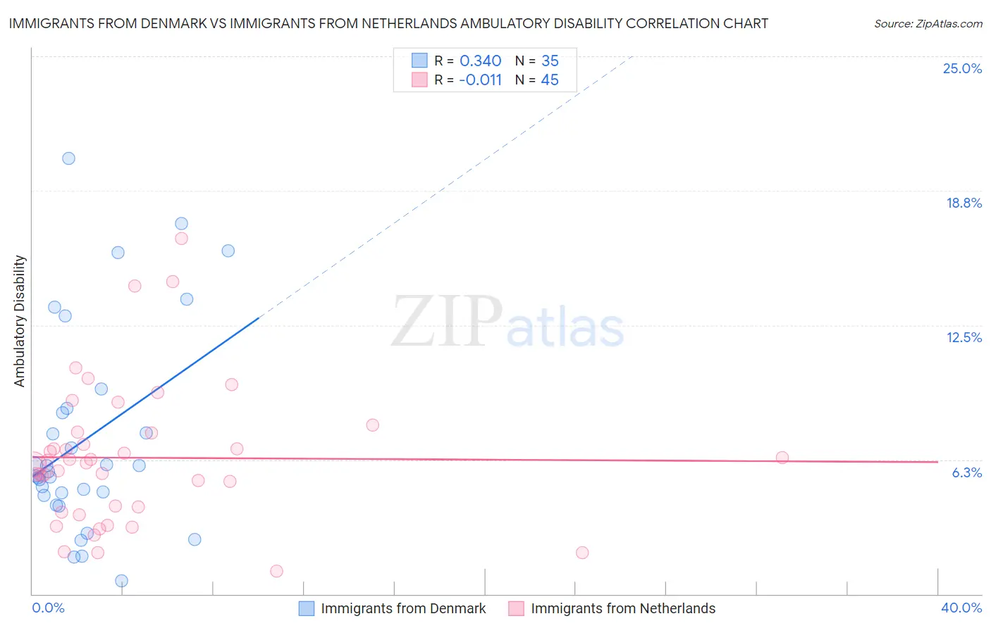 Immigrants from Denmark vs Immigrants from Netherlands Ambulatory Disability