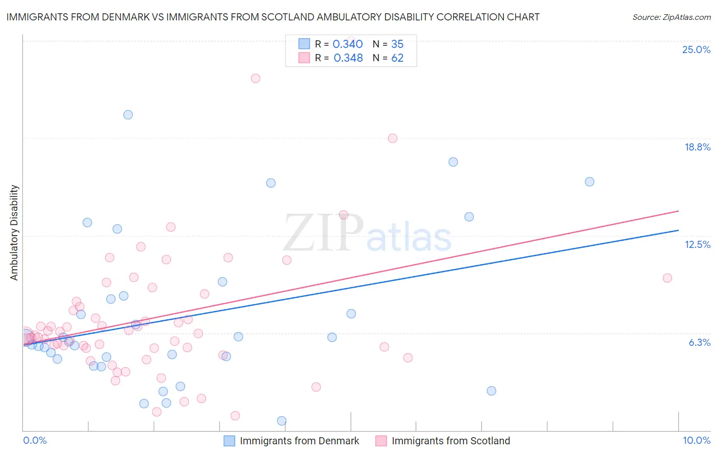 Immigrants from Denmark vs Immigrants from Scotland Ambulatory Disability