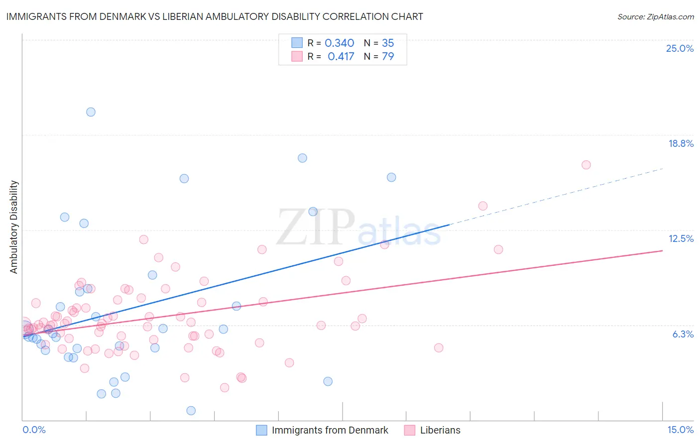 Immigrants from Denmark vs Liberian Ambulatory Disability