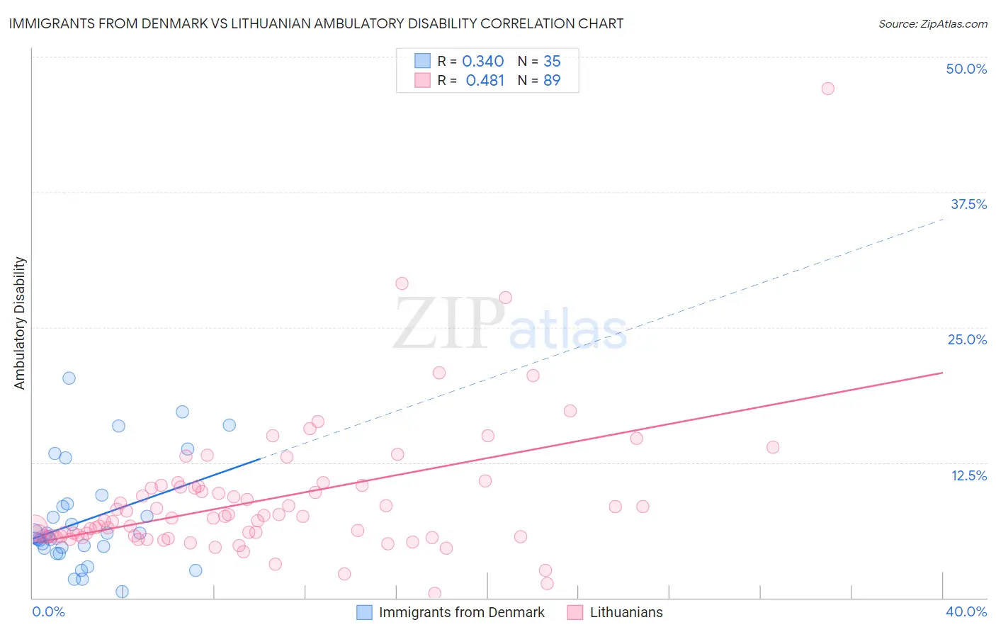 Immigrants from Denmark vs Lithuanian Ambulatory Disability