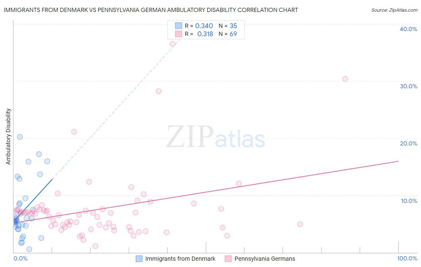 Immigrants from Denmark vs Pennsylvania German Ambulatory Disability