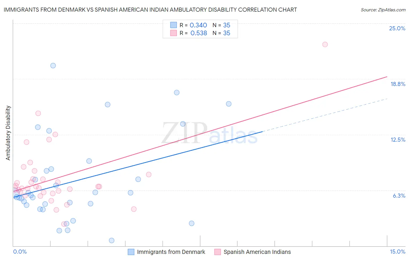 Immigrants from Denmark vs Spanish American Indian Ambulatory Disability