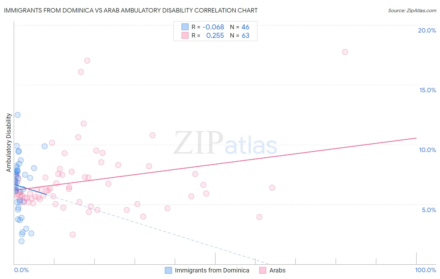 Immigrants from Dominica vs Arab Ambulatory Disability
