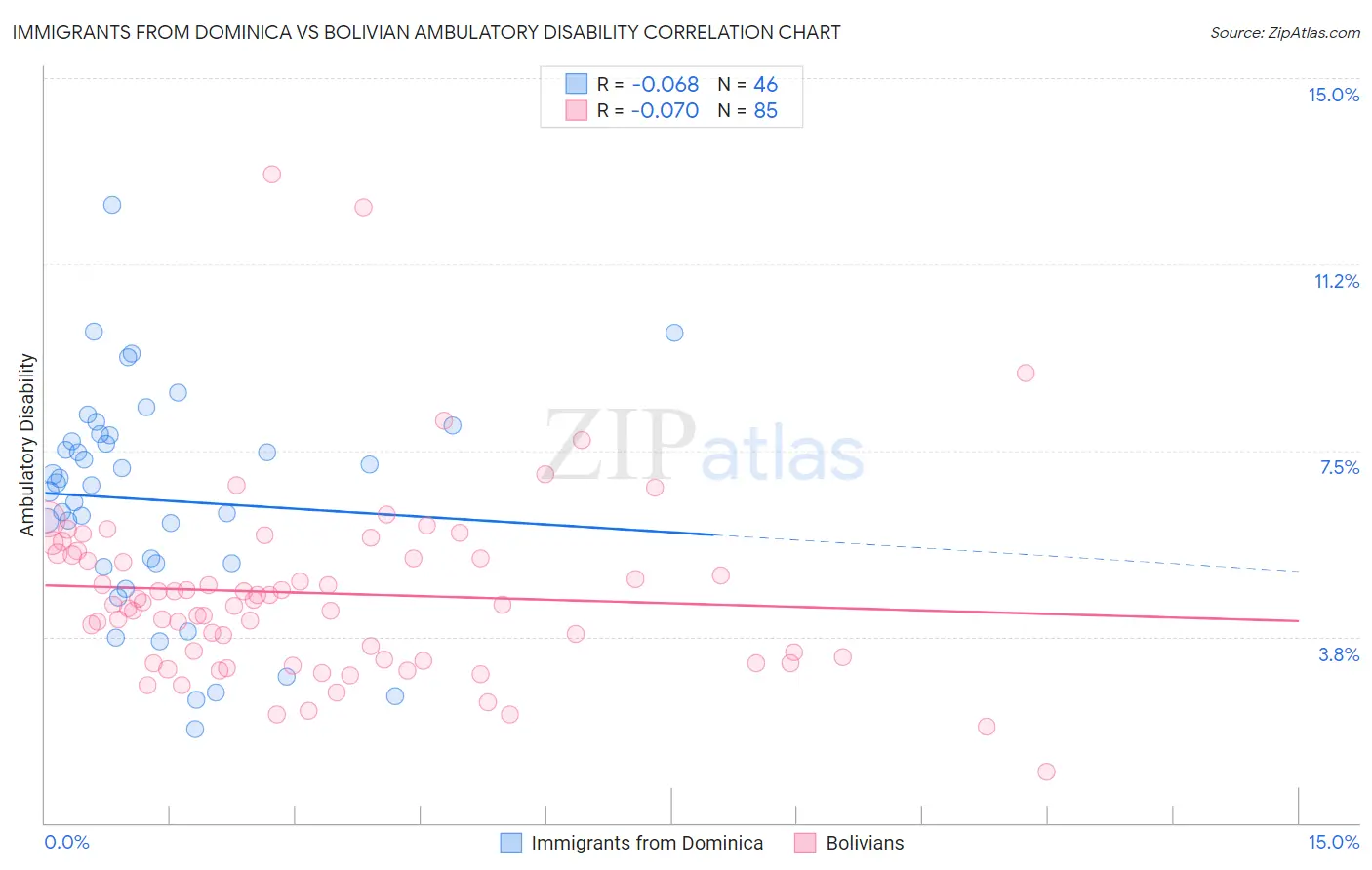 Immigrants from Dominica vs Bolivian Ambulatory Disability