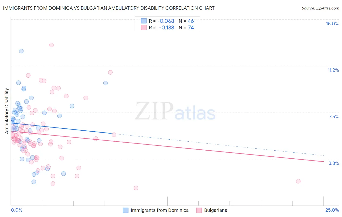 Immigrants from Dominica vs Bulgarian Ambulatory Disability