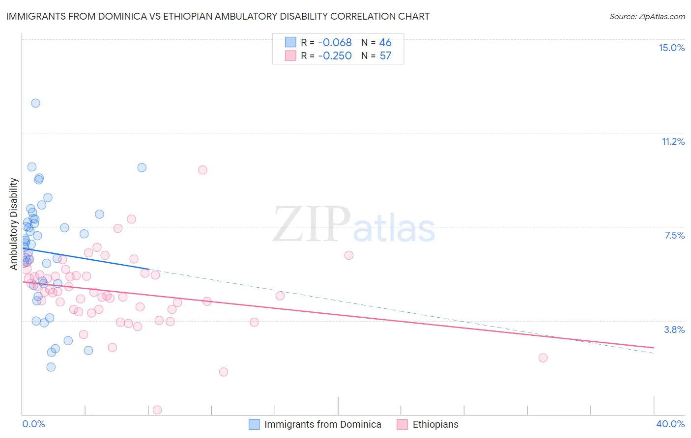 Immigrants from Dominica vs Ethiopian Ambulatory Disability