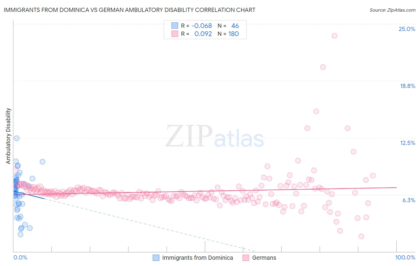 Immigrants from Dominica vs German Ambulatory Disability