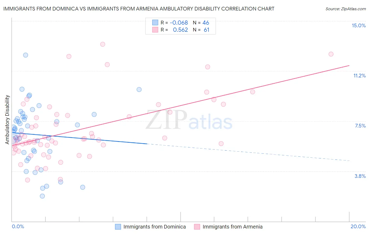 Immigrants from Dominica vs Immigrants from Armenia Ambulatory Disability