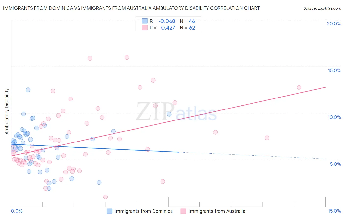 Immigrants from Dominica vs Immigrants from Australia Ambulatory Disability