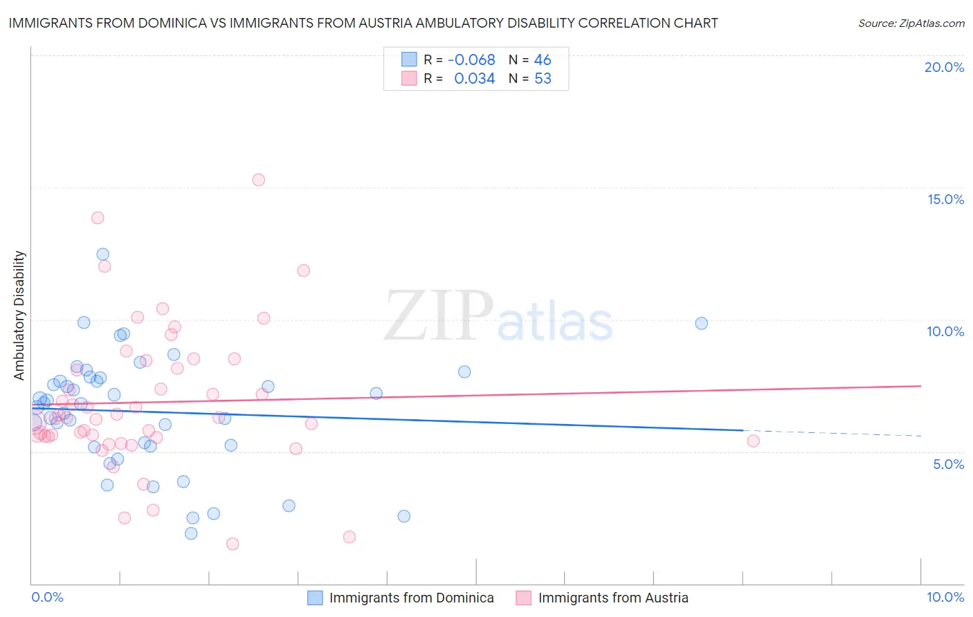 Immigrants from Dominica vs Immigrants from Austria Ambulatory Disability
