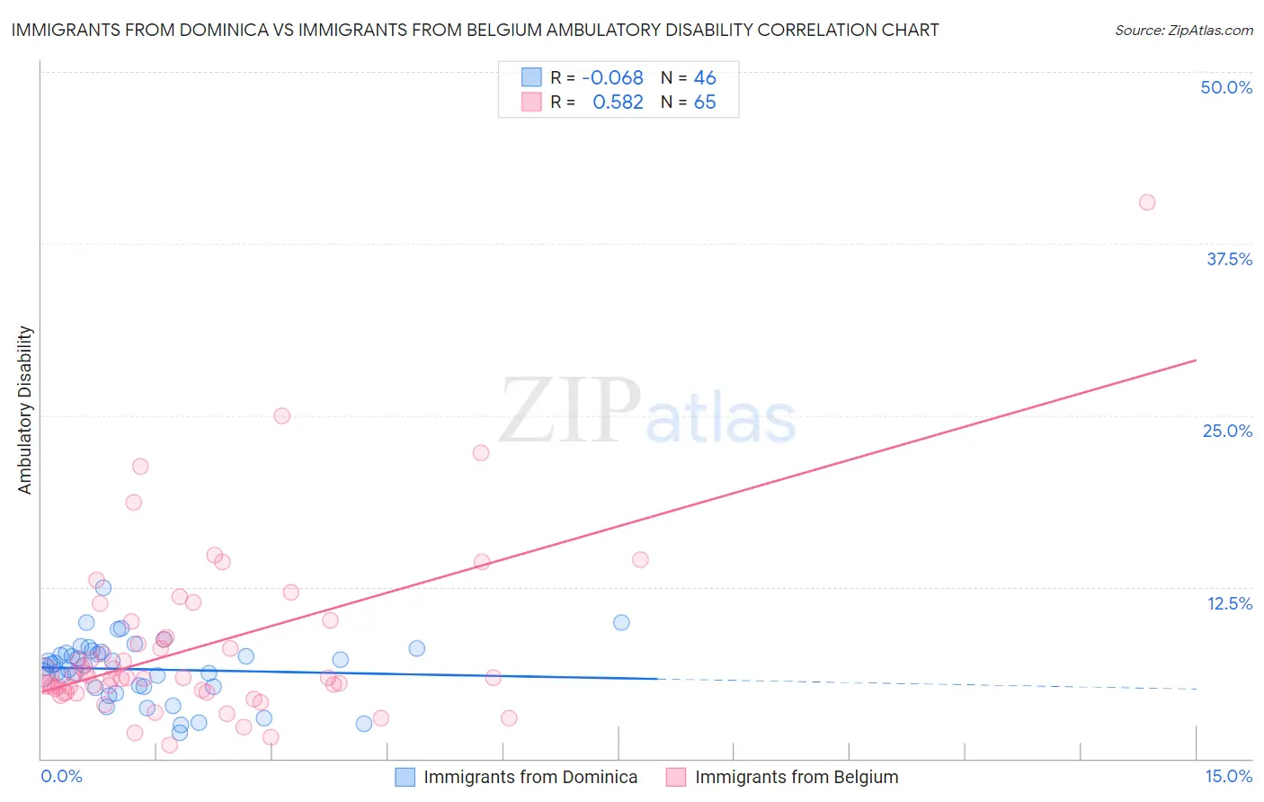 Immigrants from Dominica vs Immigrants from Belgium Ambulatory Disability