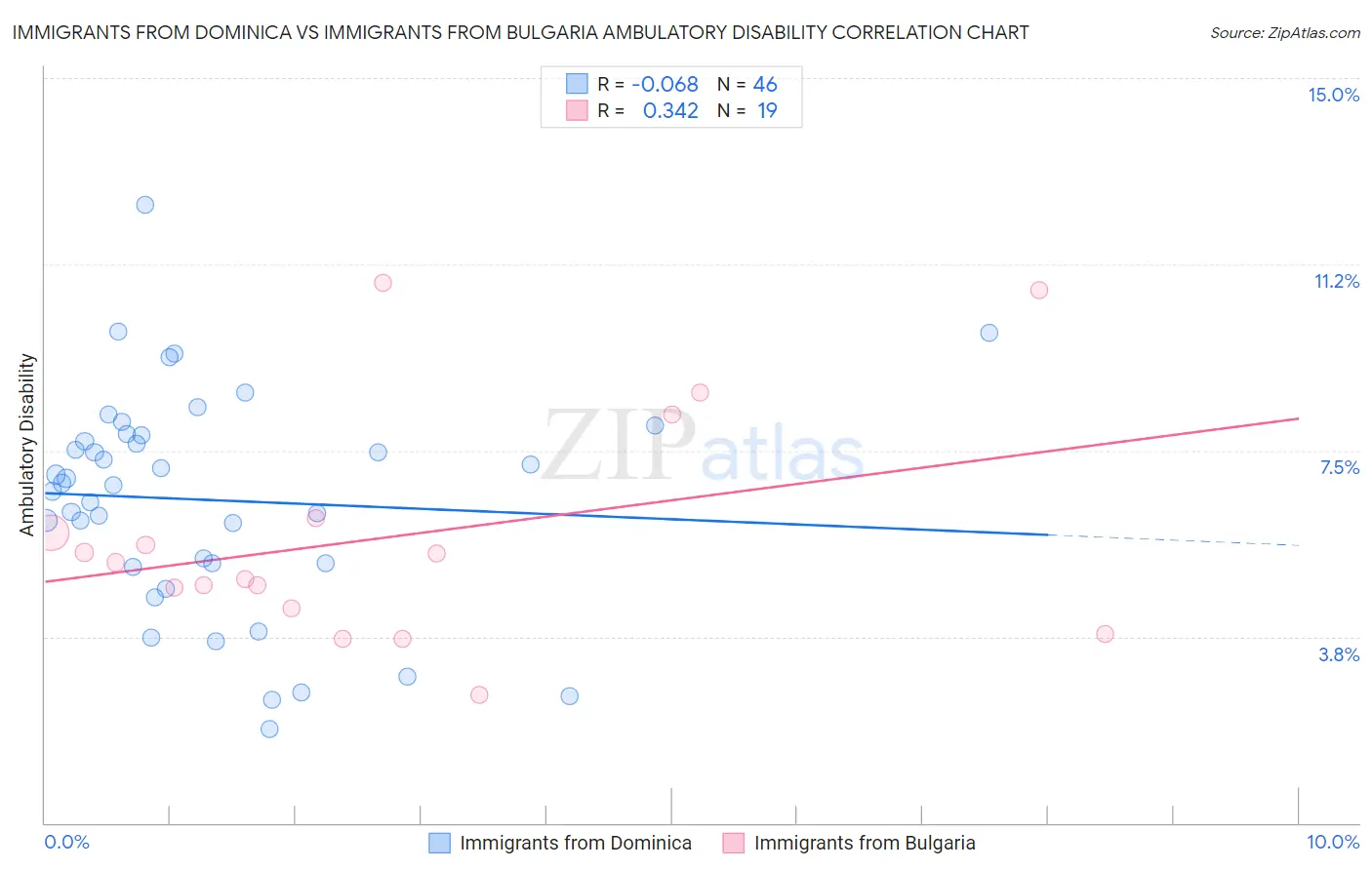 Immigrants from Dominica vs Immigrants from Bulgaria Ambulatory Disability