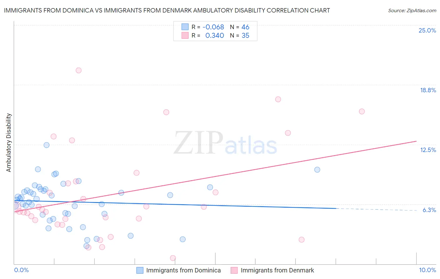 Immigrants from Dominica vs Immigrants from Denmark Ambulatory Disability