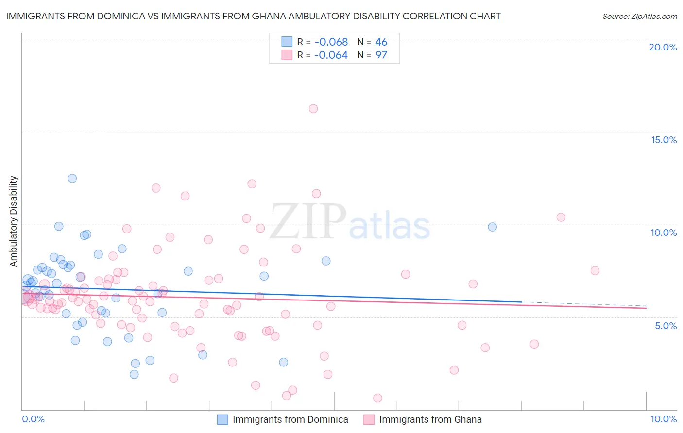 Immigrants from Dominica vs Immigrants from Ghana Ambulatory Disability