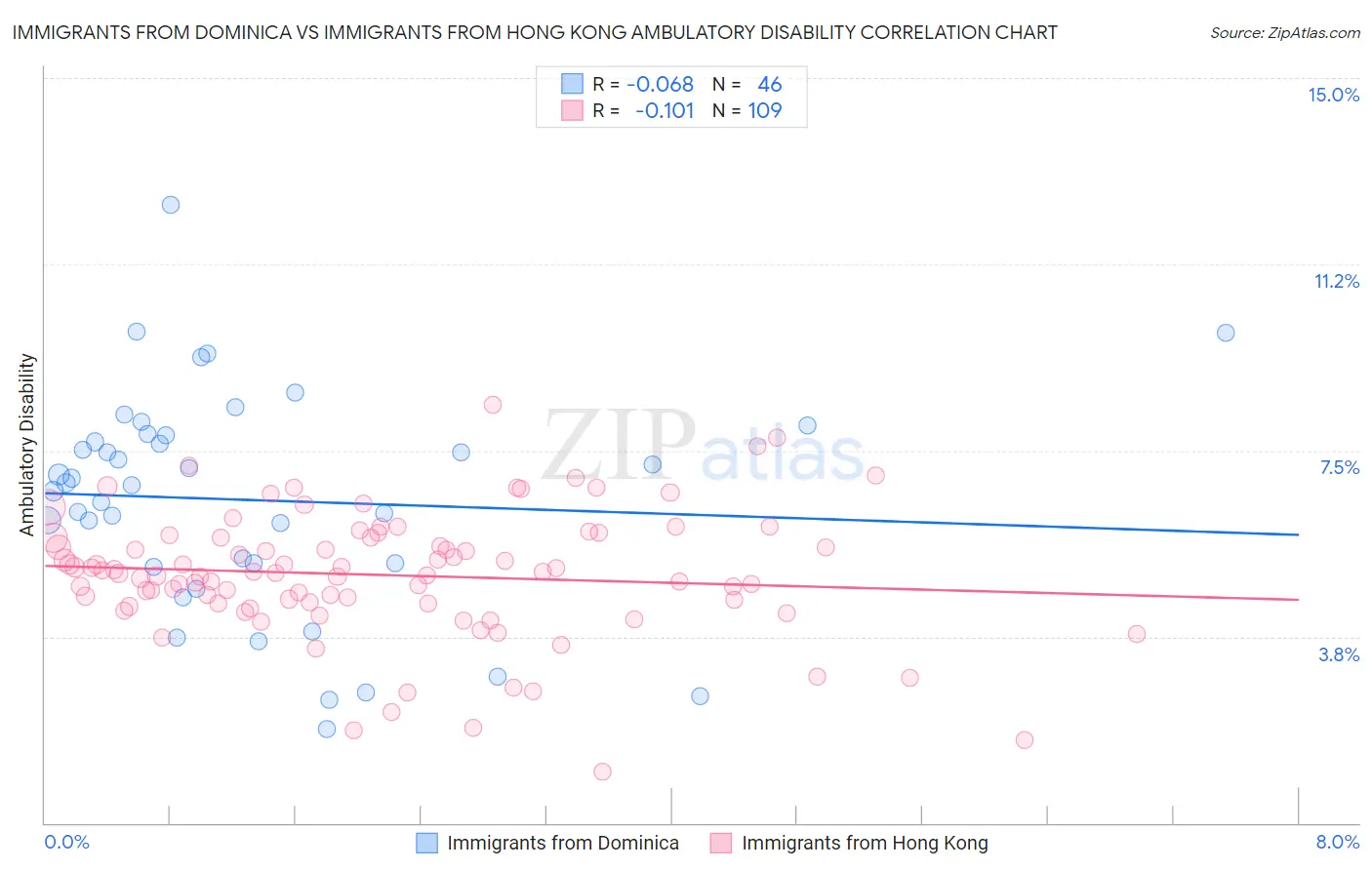 Immigrants from Dominica vs Immigrants from Hong Kong Ambulatory Disability