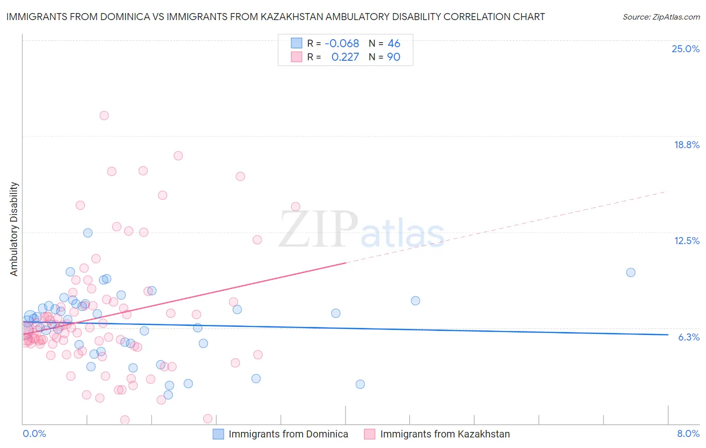 Immigrants from Dominica vs Immigrants from Kazakhstan Ambulatory Disability