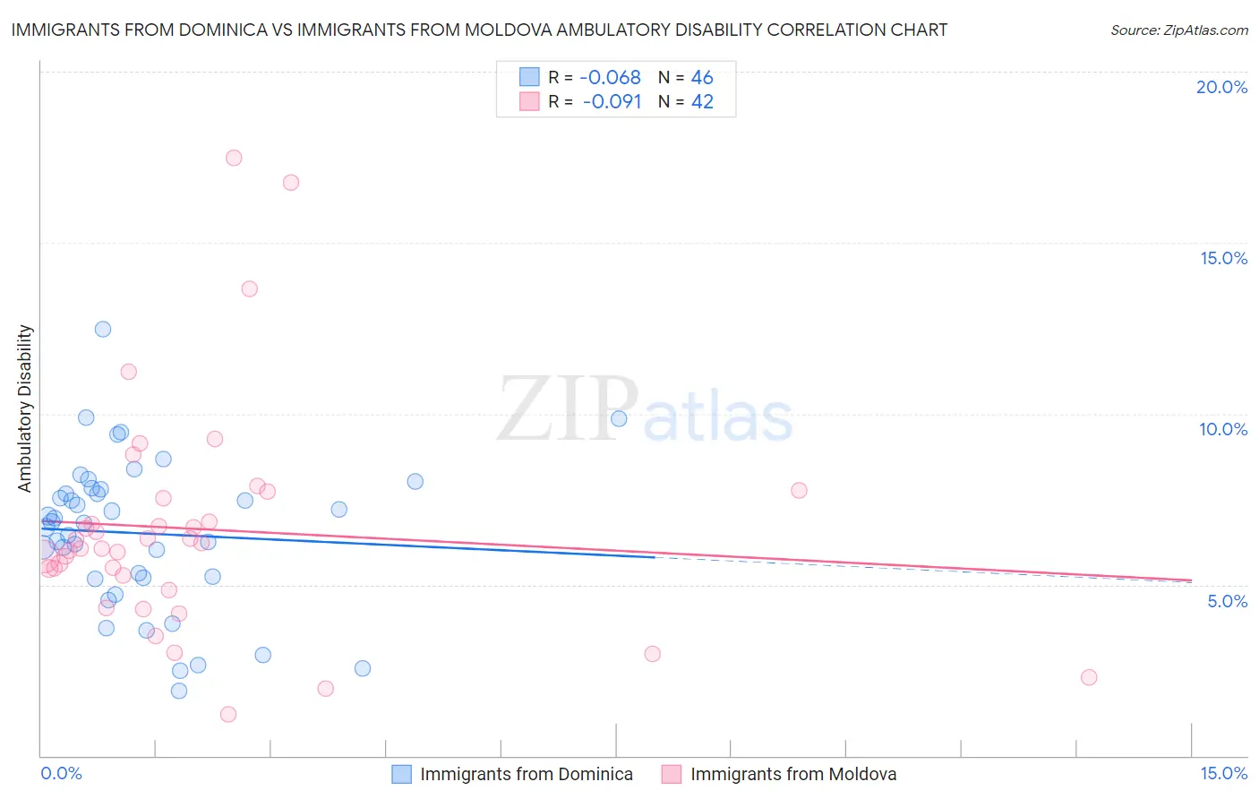 Immigrants from Dominica vs Immigrants from Moldova Ambulatory Disability